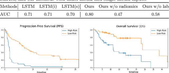 Figure 2 for MIA-Prognosis: A Deep Learning Framework to Predict Therapy Response