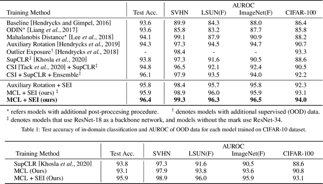 Figure 2 for Masked Contrastive Learning for Anomaly Detection