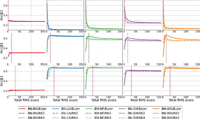 Figure 1 for Towards Understanding Normalization in Neural ODEs