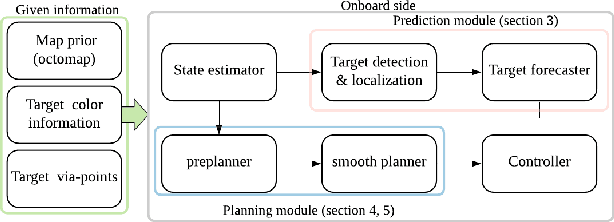 Figure 3 for Integrated Motion Planner for Real-time Aerial Videography with a Drone in a Dense Environment