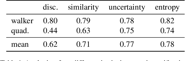 Figure 2 for CIC: Contrastive Intrinsic Control for Unsupervised Skill Discovery