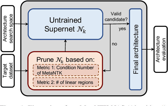 Figure 1 for Global Convergence of MAML and Theory-Inspired Neural Architecture Search for Few-Shot Learning