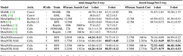Figure 2 for Global Convergence of MAML and Theory-Inspired Neural Architecture Search for Few-Shot Learning