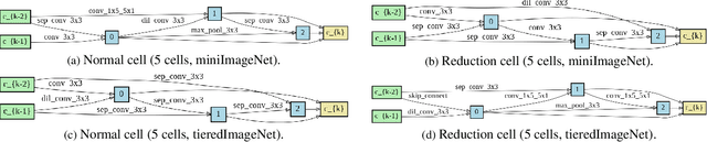 Figure 3 for Global Convergence of MAML and Theory-Inspired Neural Architecture Search for Few-Shot Learning