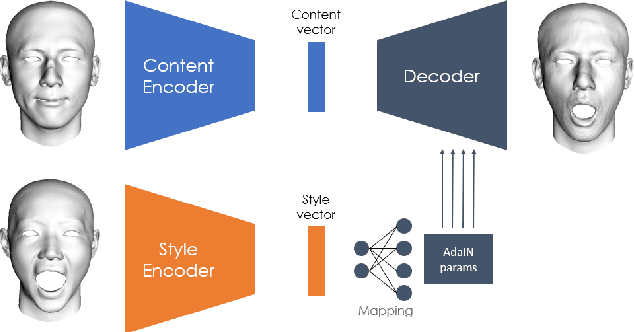 Figure 3 for FaceTuneGAN: Face Autoencoder for Convolutional Expression Transfer Using Neural Generative Adversarial Networks