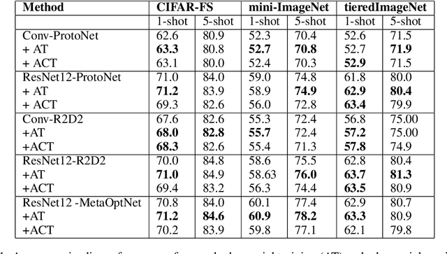 Figure 2 for On Hard Episodes in Meta-Learning