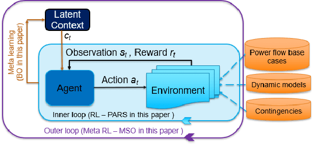 Figure 3 for Learning and Fast Adaptation for Grid Emergency Control via Deep Meta Reinforcement Learning