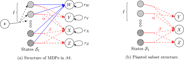 Figure 1 for Offline Reinforcement Learning: Fundamental Barriers for Value Function Approximation