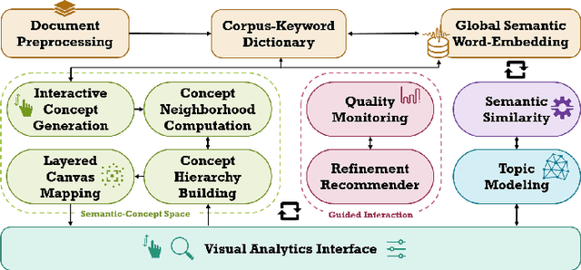 Figure 2 for Semantic Concept Spaces: Guided Topic Model Refinement using Word-Embedding Projections