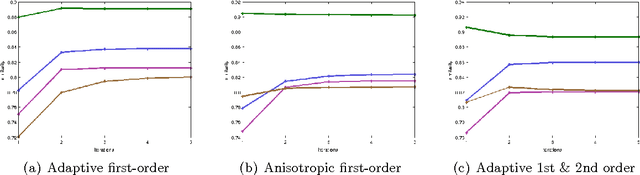Figure 3 for Solving QVIs for Image Restoration with Adaptive Constraint Sets