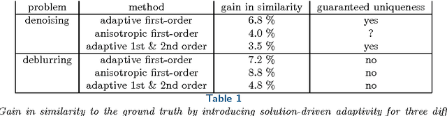 Figure 2 for Solving QVIs for Image Restoration with Adaptive Constraint Sets