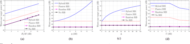 Figure 2 for Beamforming in Hybrid RIS assisted Integrated Sensing and Communication Systems