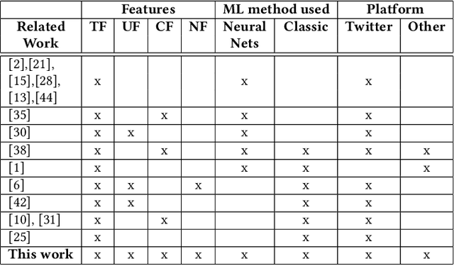 Figure 1 for A Unified Deep Learning Architecture for Abuse Detection