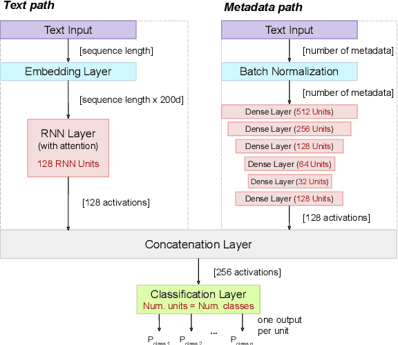 Figure 3 for A Unified Deep Learning Architecture for Abuse Detection