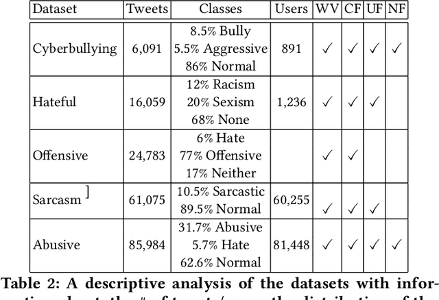 Figure 4 for A Unified Deep Learning Architecture for Abuse Detection