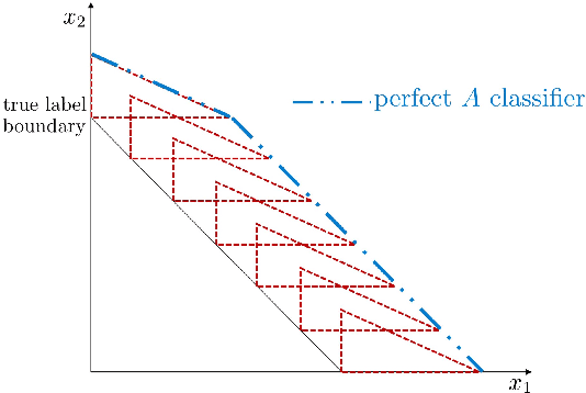 Figure 3 for The Disparate Effects of Strategic Manipulation