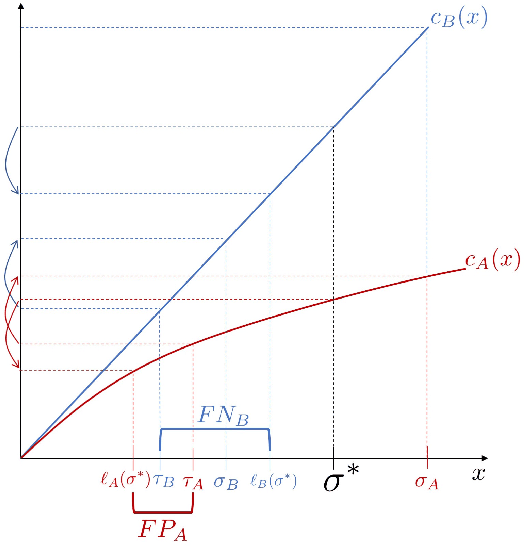 Figure 1 for The Disparate Effects of Strategic Manipulation