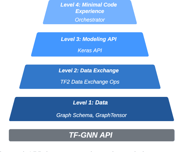 Figure 1 for TF-GNN: Graph Neural Networks in TensorFlow