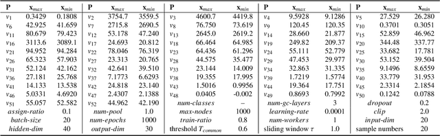Figure 2 for Spatial-temporal associations representation and application for process monitoring using graph convolution neural network