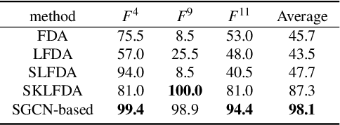 Figure 4 for Spatial-temporal associations representation and application for process monitoring using graph convolution neural network