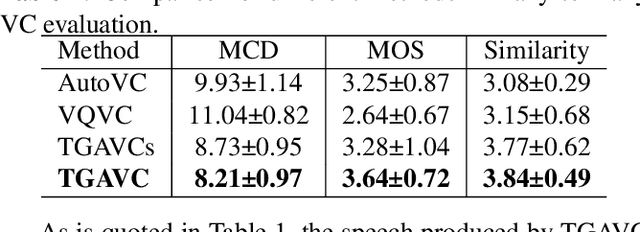 Figure 2 for TGAVC: Improving Autoencoder Voice Conversion with Text-Guided and Adversarial Training