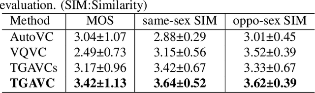 Figure 4 for TGAVC: Improving Autoencoder Voice Conversion with Text-Guided and Adversarial Training