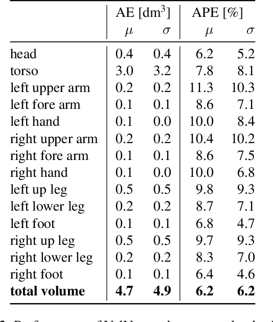 Figure 4 for VolNet: Estimating Human Body Part Volumes from a Single RGB Image