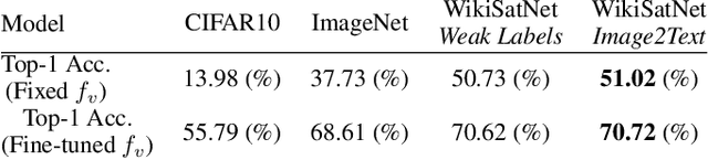 Figure 2 for Learning to Interpret Satellite Images in Global Scale Using Wikipedia