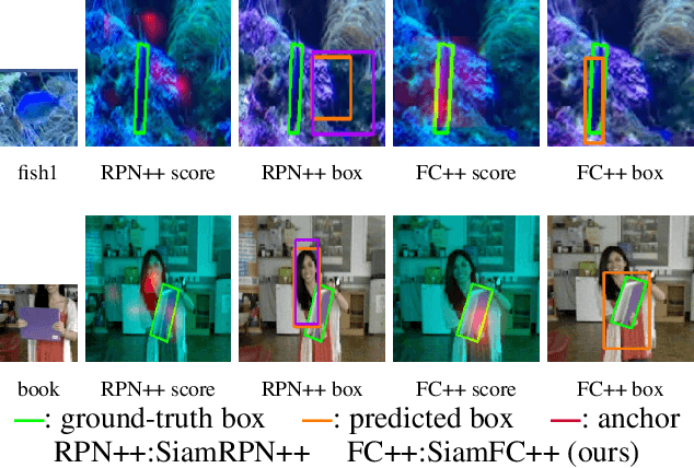 Figure 1 for SiamFC++: Towards Robust and Accurate Visual Tracking with Target Estimation Guidelines