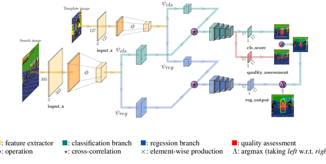 Figure 3 for SiamFC++: Towards Robust and Accurate Visual Tracking with Target Estimation Guidelines