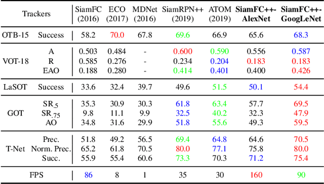 Figure 4 for SiamFC++: Towards Robust and Accurate Visual Tracking with Target Estimation Guidelines