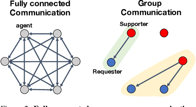 Figure 3 for When2com: Multi-Agent Perception via Communication Graph Grouping