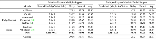 Figure 2 for When2com: Multi-Agent Perception via Communication Graph Grouping