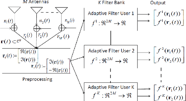 Figure 1 for Detection for 5G-NOMA: An Online Adaptive Machine Learning Approach
