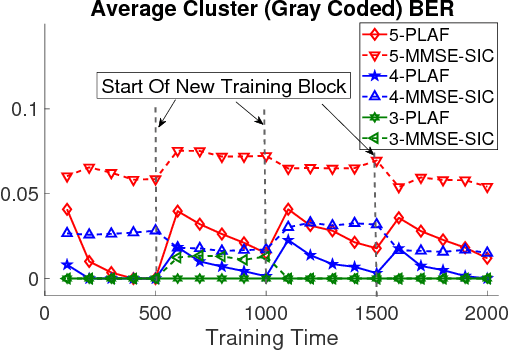 Figure 2 for Detection for 5G-NOMA: An Online Adaptive Machine Learning Approach