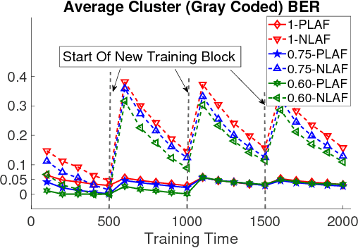 Figure 4 for Detection for 5G-NOMA: An Online Adaptive Machine Learning Approach