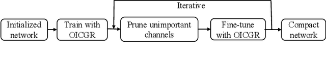 Figure 3 for OICSR: Out-In-Channel Sparsity Regularization for Compact Deep Neural Networks