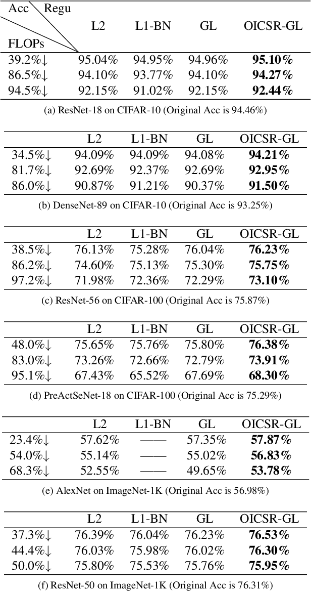 Figure 2 for OICSR: Out-In-Channel Sparsity Regularization for Compact Deep Neural Networks