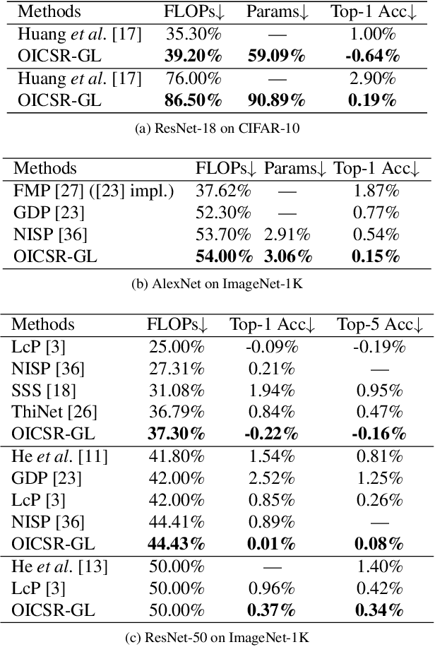 Figure 4 for OICSR: Out-In-Channel Sparsity Regularization for Compact Deep Neural Networks