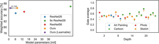 Figure 4 for Latent Domain Learning with Dynamic Residual Adapters