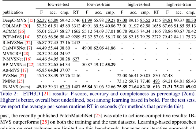 Figure 4 for IB-MVS: An Iterative Algorithm for Deep Multi-View Stereo based on Binary Decisions