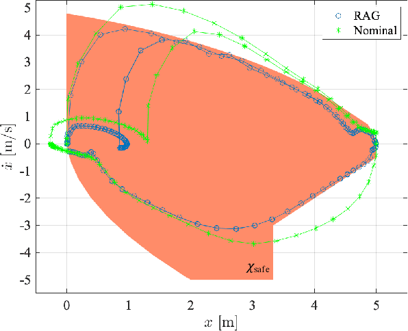 Figure 3 for Robust Action Governor for Uncertain Piecewise Affine Systems with Non-convex Constraints and Safe Reinforcement Learning