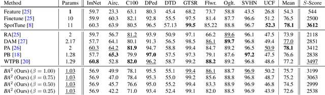 Figure 2 for Budget-Aware Adapters for Multi-Domain Learning