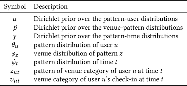 Figure 2 for Discovering Latent Patterns of Urban Cultural Interactions in WeChat for Modern City Planning