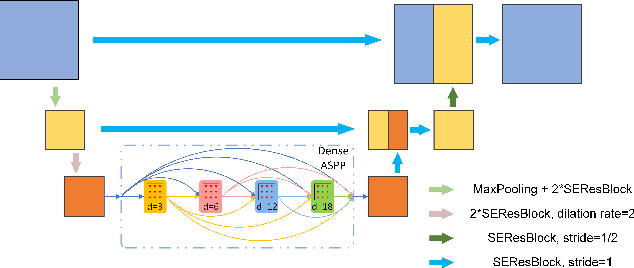 Figure 2 for FocusNet: Imbalanced Large and Small Organ Segmentation with an End-to-End Deep Neural Network for Head and Neck CT Images