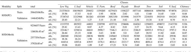 Figure 2 for The Hessigheim 3D (H3D) Benchmark on Semantic Segmentation of High-Resolution 3D Point Clouds and Textured Meshes from UAV LiDAR and Multi-View-Stereo