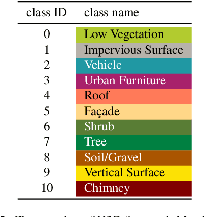 Figure 4 for The Hessigheim 3D (H3D) Benchmark on Semantic Segmentation of High-Resolution 3D Point Clouds and Textured Meshes from UAV LiDAR and Multi-View-Stereo