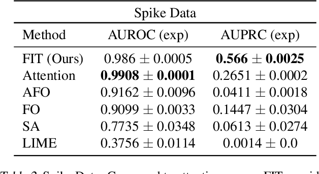 Figure 4 for What went wrong and when? Instance-wise Feature Importance for Time-series Models