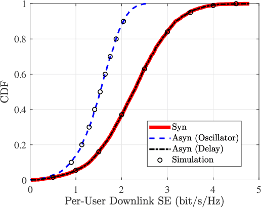 Figure 2 for Performance Analysis of Cell-Free Massive MIMO Systems with Asynchronous Reception