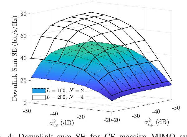 Figure 4 for Performance Analysis of Cell-Free Massive MIMO Systems with Asynchronous Reception